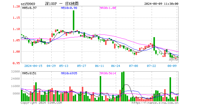 深100ETF银华（159969）涨0.10%，半日成交额49.11万元