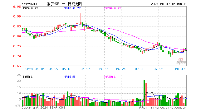 消费ETF南方（159689）跌0.68%，成交额380.27万元