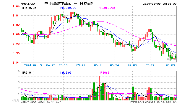 中证A50ETF基金（561230）跌0.11%，成交额3519.26万元