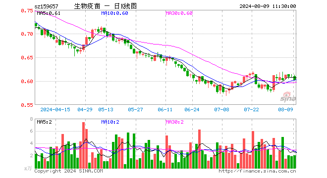 生物疫苗ETF（159657）跌0.99%，半日成交额125.67万元