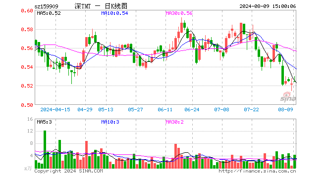 TMT50ETF（159909）涨0.38%，成交额226.27万元