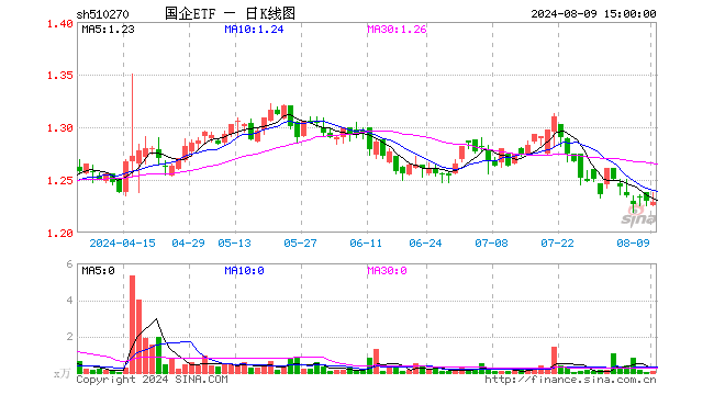 国企ETF（510270）跌0.08%，成交额13.21万元