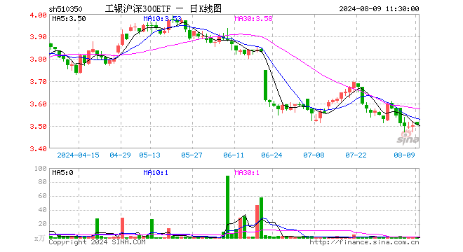 工银沪深300ETF（510350）涨0.09%，半日成交额109.37万元