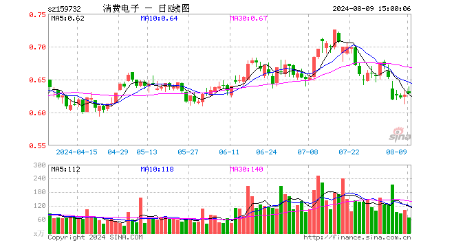 消费电子ETF（159732）涨0.32%，成交额4403.79万元