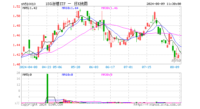 180治理ETF（510010）涨0.49%，半日成交额570.00元