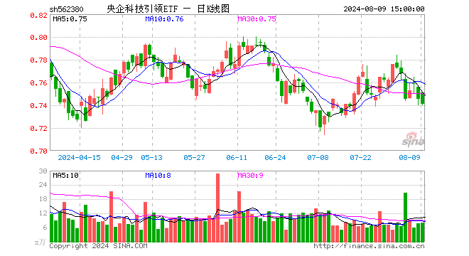 央企科技引领ETF（562380）跌0.54%，成交额596.61万元