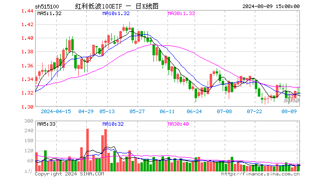 红利低波100ETF（515100）跌0.15%，成交额4938.87万元