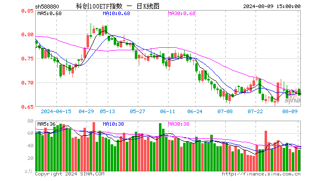 科创100ETF指数（588880）跌1.18%，成交额2263.81万元