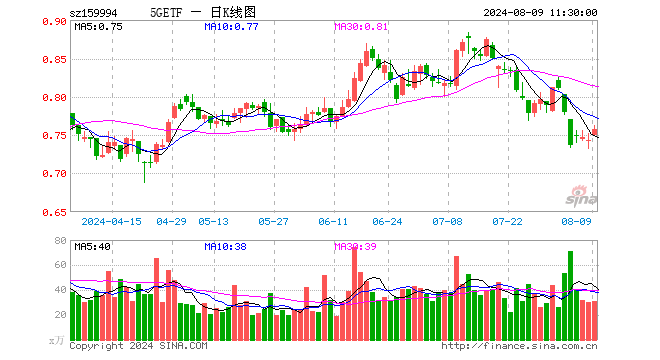 5GETF（159994）涨2.02%，半日成交额2359.08万元