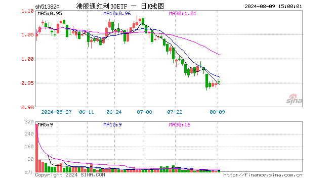 港股通红利30ETF（513820）涨0.32%，成交额881.84万元