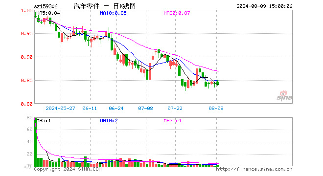 汽车零件ETF（159306）跌0.36%，成交额156.54万元