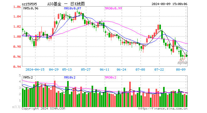 中证A50ETF基金（159595）跌0.21%，成交额1.78亿元