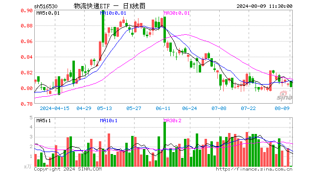 物流快递ETF（516530）跌0.50%，半日成交额1.46万元