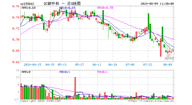 碳中和100ETF（159642）涨0.59%，半日成交额38.78万元