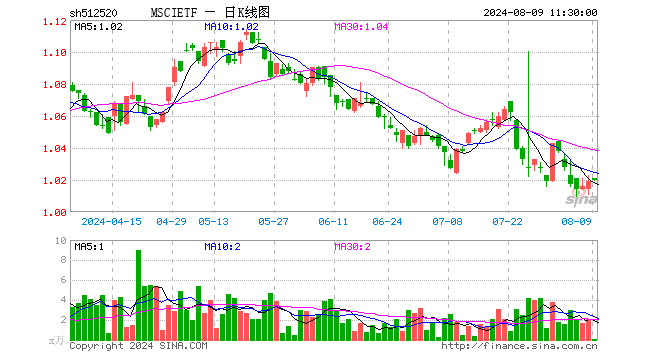 MSCIETF（512520）涨0.10%，半日成交额8.21万元