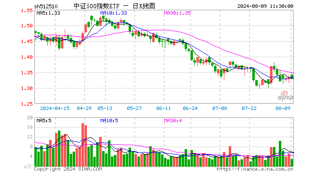 中证500指数ETF（512510）跌0.37%，半日成交额389.70万元