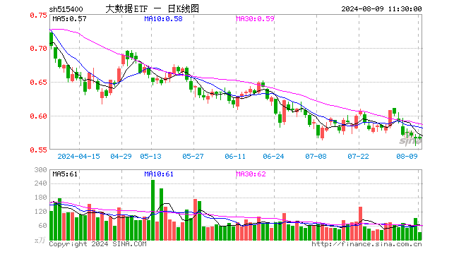 大数据ETF（515400）涨0.00%，半日成交额1867.24万元