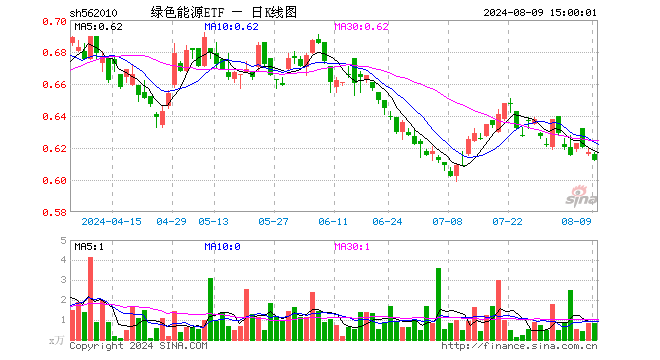 绿色能源ETF（562010）跌0.81%，成交额51.98万元