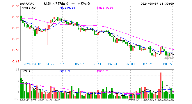 机器人ETF基金（562360）涨0.16%，半日成交额88.78万元