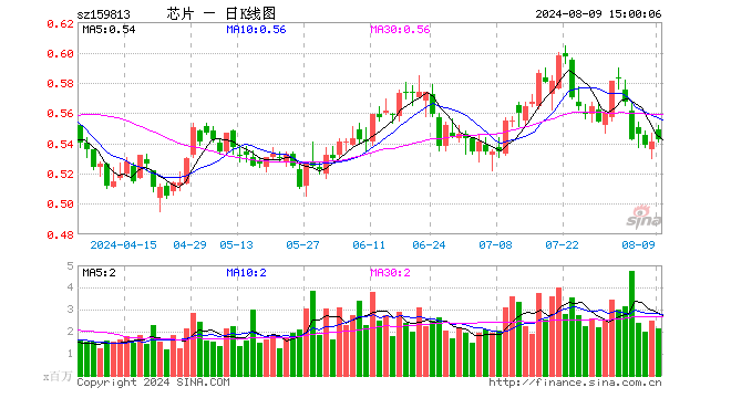 半导体ETF（159813）涨0.18%，成交额1.18亿元