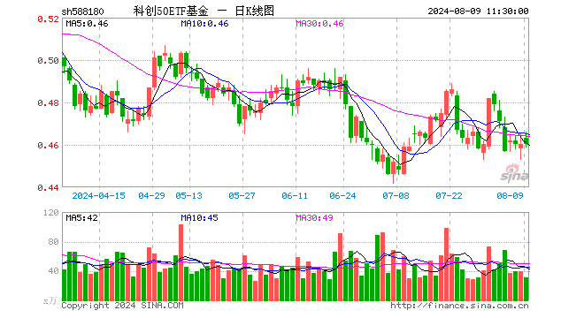 科创50ETF基金（588180）涨0.00%，半日成交额1424.40万元