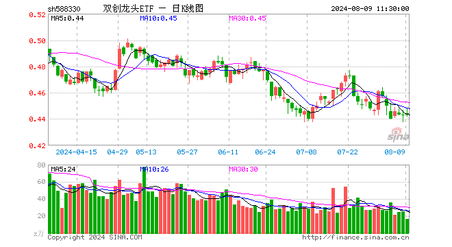 双创龙头ETF（588330）涨0.00%，半日成交额752.33万元