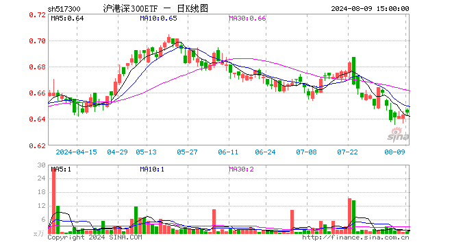 沪港深300ETF（517300）涨0.31%，成交额44.87万元