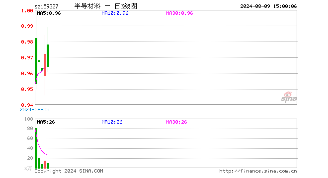 半导体设备ETF基金（159327）跌0.82%，成交额954.51万元