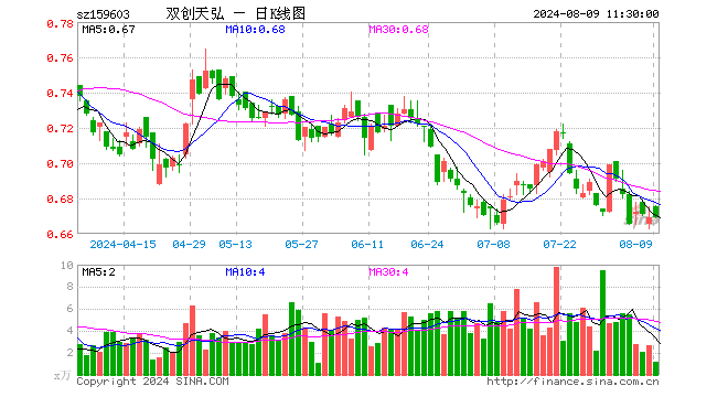 双创龙头ETF（159603）涨0.00%，半日成交额81.40万元