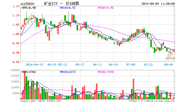 矿业ETF（159690）涨2.01%，半日成交额21.00万元