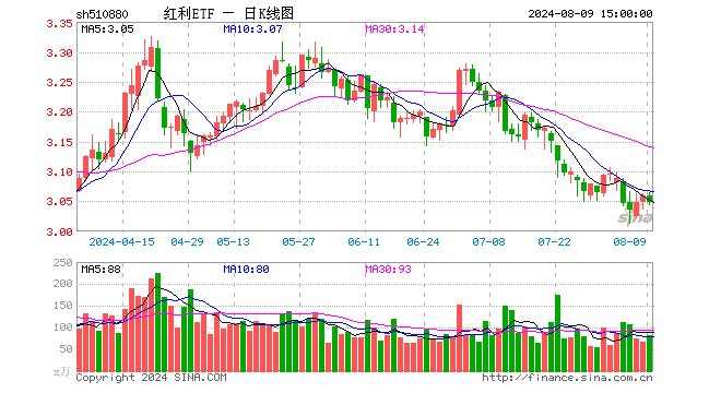 红利ETF（510880）跌0.36%，成交额2.49亿元