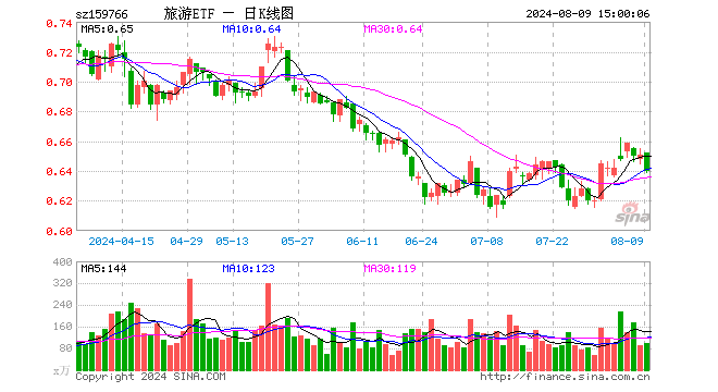 旅游ETF（159766）跌1.69%，成交额6413.42万元