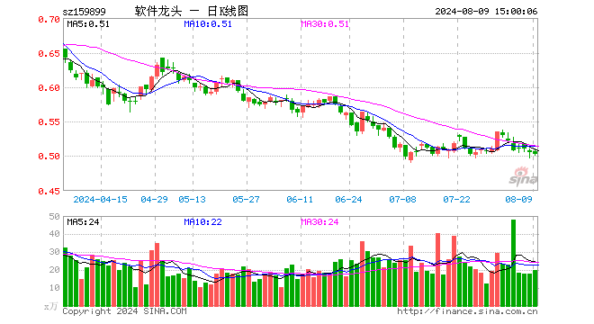 软件龙头ETF（159899）跌0.40%，成交额1011.43万元