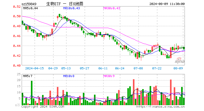 生物科技指数ETF（159849）跌0.92%，半日成交额247.61万元