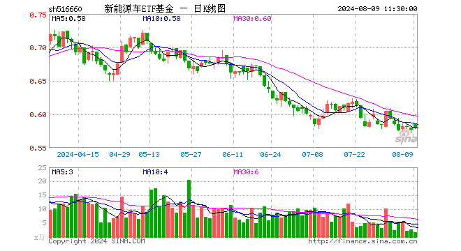 新能源车ETF基金（516660）涨0.35%，半日成交额96.54万元