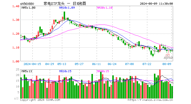 家电ETF龙头（560880）涨0.09%，半日成交额1125.69万元