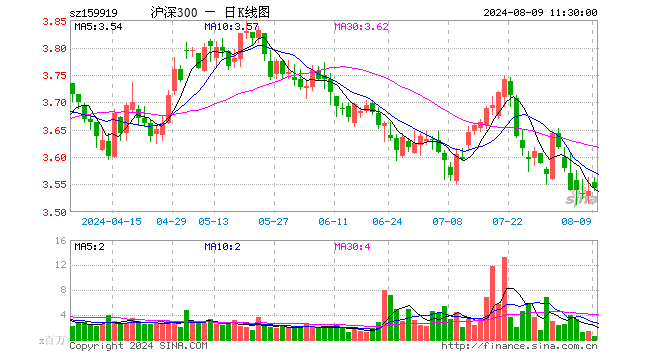 沪深300ETF（159919）涨0.11%，半日成交额2.08亿元