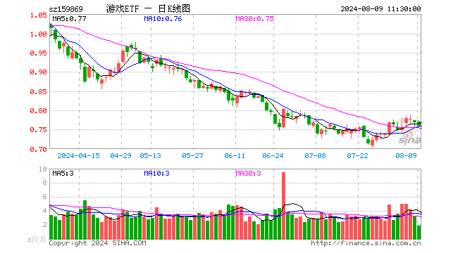 游戏ETF（159869）跌1.17%，半日成交额1.40亿元