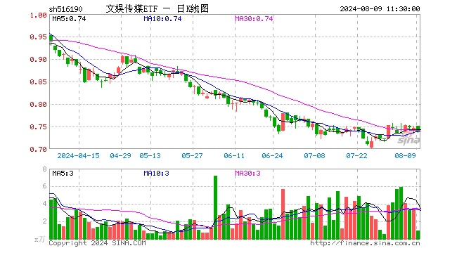 文娱传媒ETF（516190）跌1.34%，半日成交额71.28万元