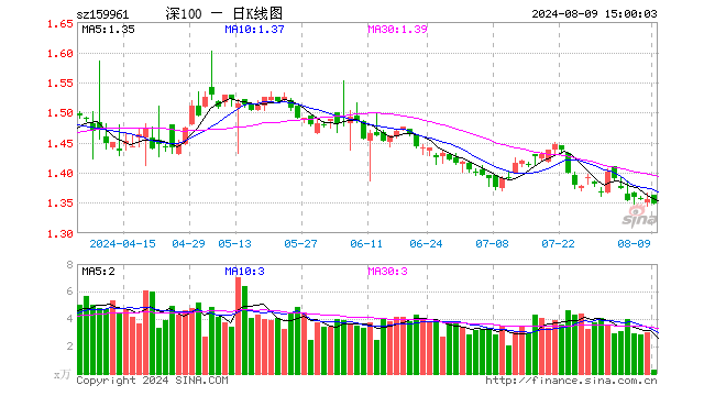 深100ETF方正富邦（159961）跌0.59%，成交额41.01万元