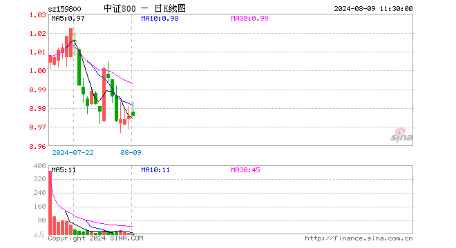 中证800ETF（159800）涨0.00%，半日成交额292.65万元