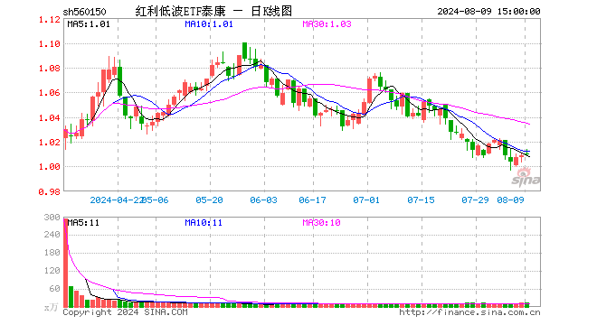 红利低波ETF泰康（560150）涨0.10%，成交额1226.83万元