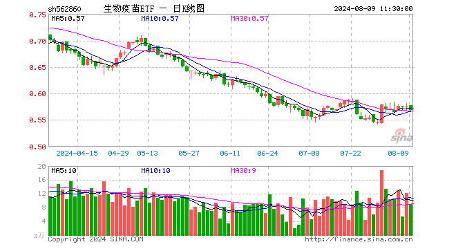 生物疫苗ETF（562860）跌1.04%，半日成交额513.46万元