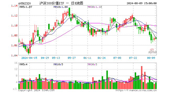 沪深300价值ETF（562320）跌0.09%，成交额425.26万元