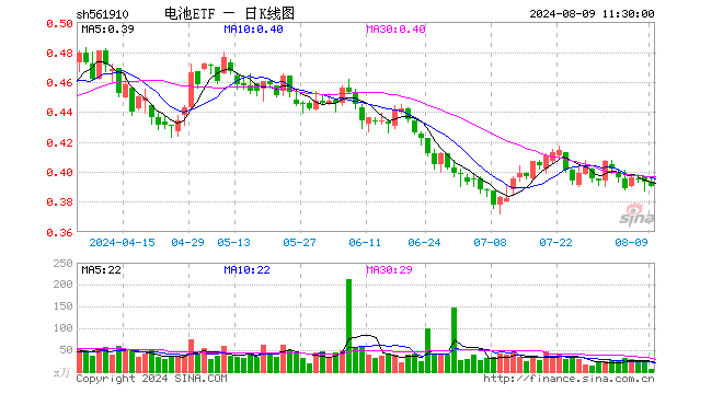 电池ETF（561910）跌0.76%，半日成交额232.06万元