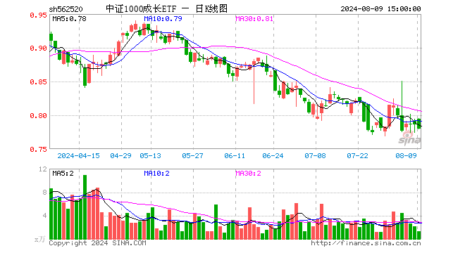 中证1000成长ETF（562520）跌0.76%，成交额98.90万元