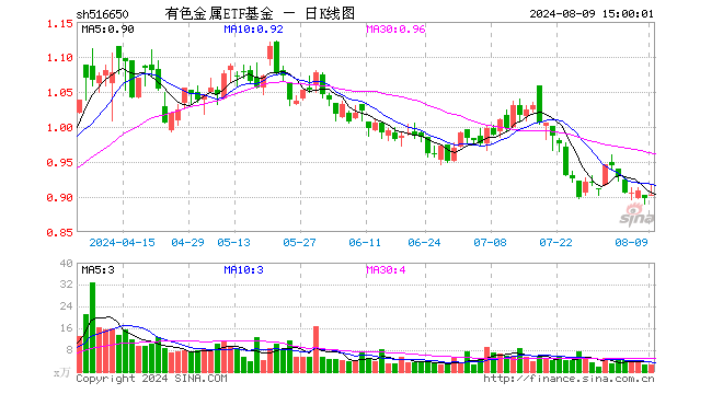 有色金属ETF基金（516650）涨0.56%，成交额235.07万元