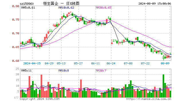 恒生中国企业ETF（159960）涨0.81%，成交额355.06万元