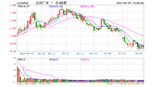 红利100ETF（159589）跌0.31%，成交额433.57万元