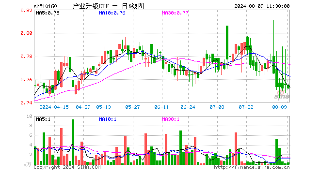 产业升级ETF（510160）跌0.40%，半日成交额25.16万元